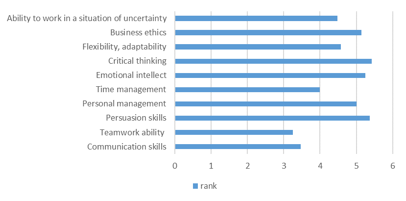 The importance of competence in the work and career of graduates