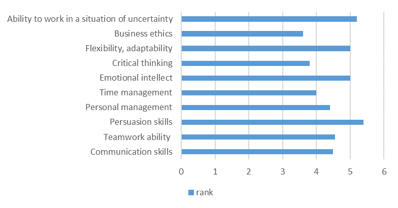 Formation of competence in the studying process at the university