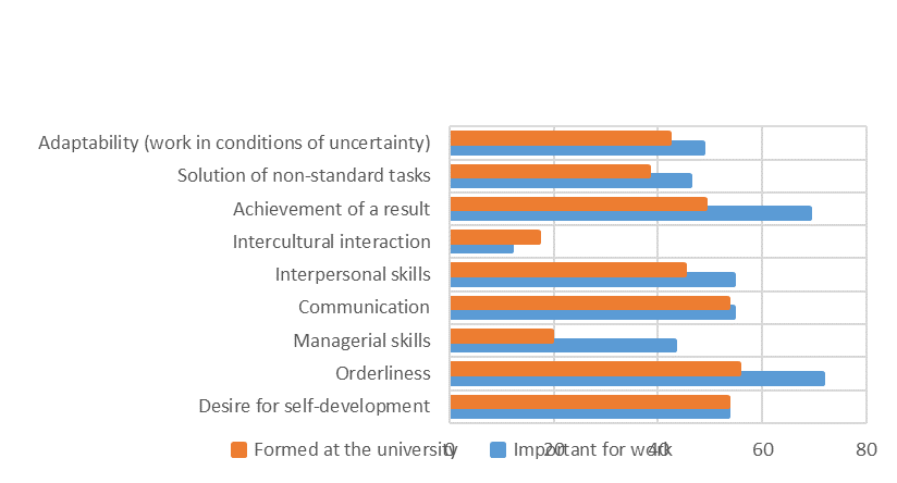Most important skills for professional activities / skills formed at the university (%)
