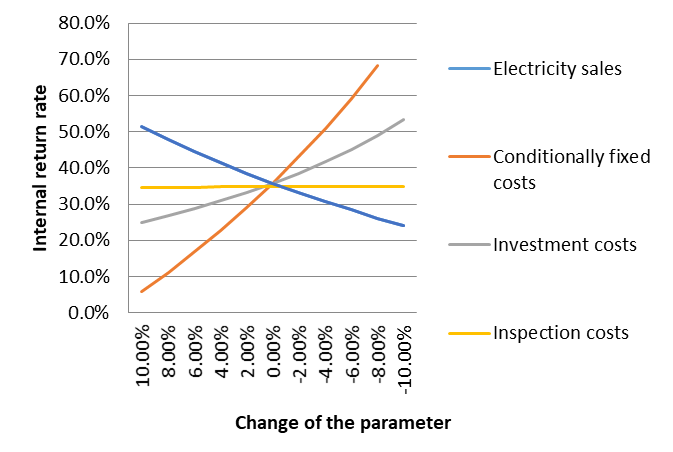 Dependence of IRR on changes in variable parameters