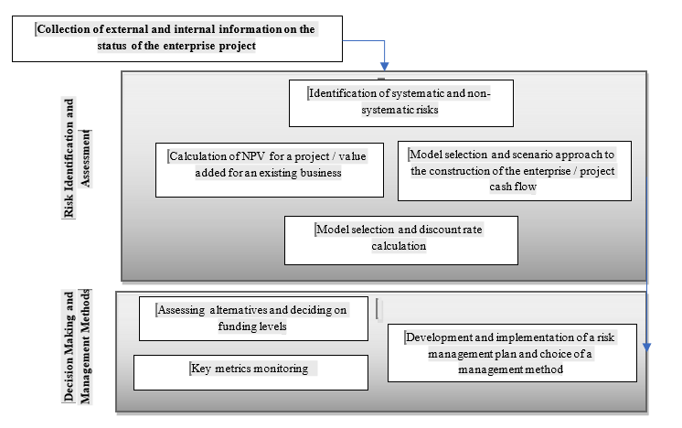 The IT project risk management framework for financing