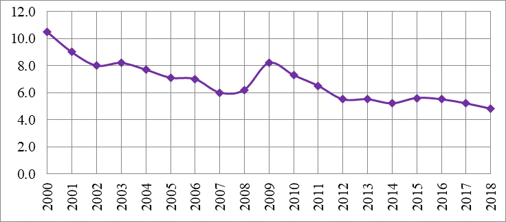 Dynamics of the unemployment rate in Russia from 2000 to 2018 (%). Source: authors based on (Federal Service of State Statistics, 2019)