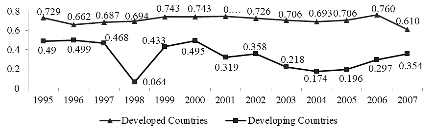 Dynamics of Intellectual Capital and GDP Correlation Coefficients for Developed and Developing Countries Source: authors based on the results of correlation analysis