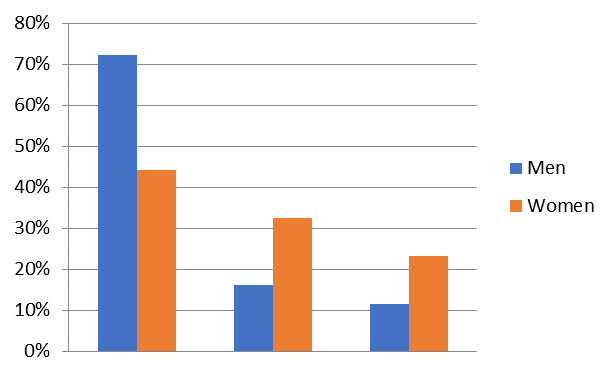 Independence in performing duties