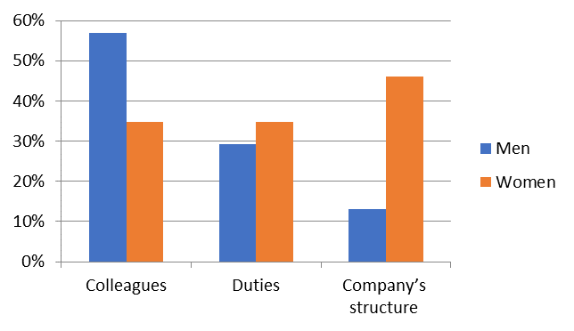 Difficulties at the beginning of work