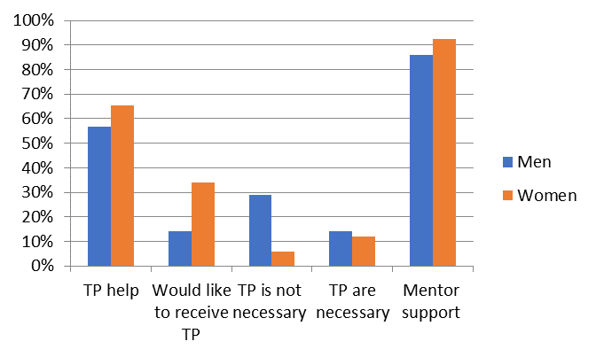 Attitude to training programs (TP) during the onboarding period