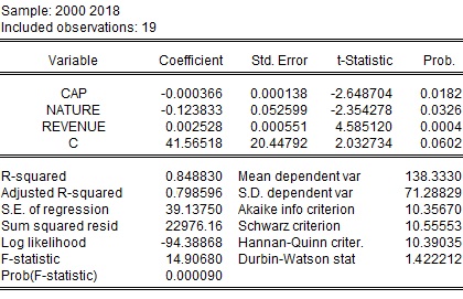 The coefficients and estimates of the equation Source: authors (Eviews10)