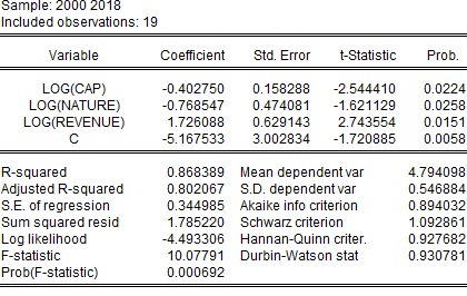 The coefficients and estimates of the equation (2) Source: authors (Eviews10)