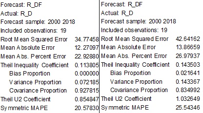 Comparison of linear and nonlinear models Source: authors (Eviews10)