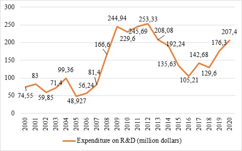 Expenditure on R&D, $ million Source: authors (Eviews10)