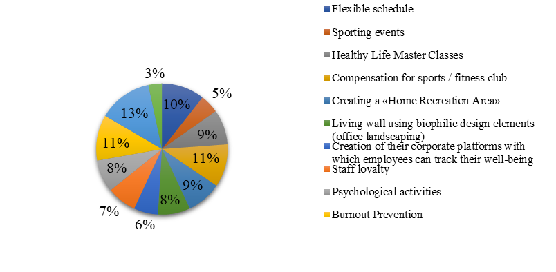 What tools would you use in your organization to support staff well-being?