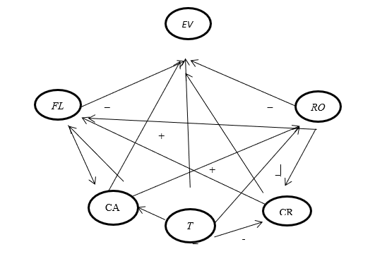 Cognitive scheme for the analysis of cause-effect relationships in assessing the effectiveness of used financial resources