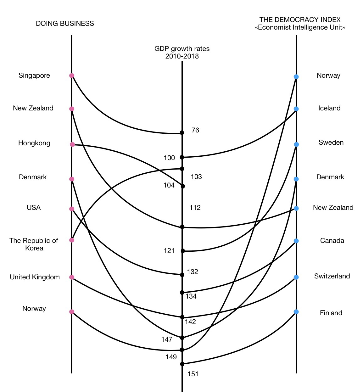 Ratio of countries' positions by the average GDP growth rate to average positions of countries in “Ease of Doing Business Index” and “Democracy Index” in the period 2010-2018. Source: authors based on (The World Bank, 2018a,b ; The Economist, 2018).