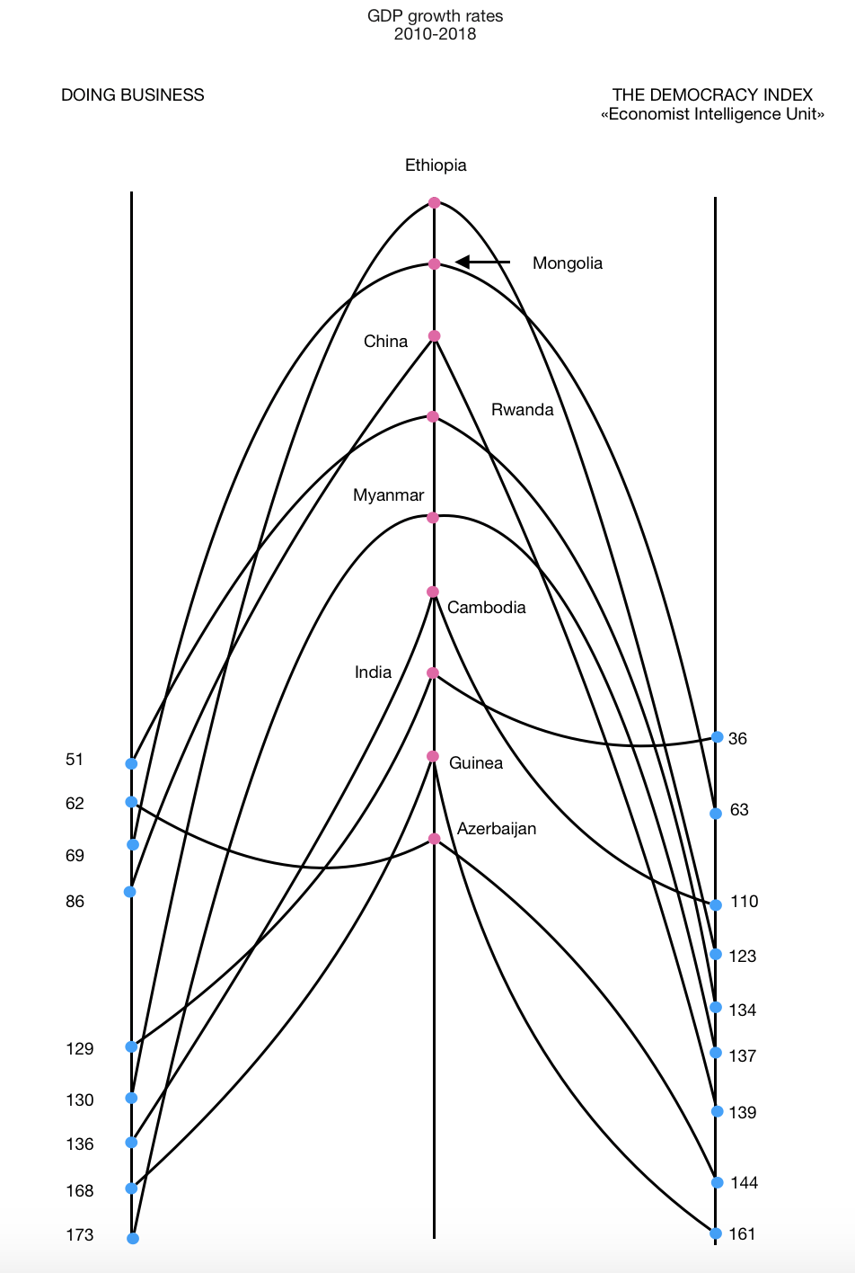 The ratio of positions of leading countries by the average GDP growth rate to the average positions of countries in the “Ease of Doing Business Index” and “Democracy Index” in 2010-2018. Source: authors based on (The World Bank, 2018a, b; The Economist, 2018).