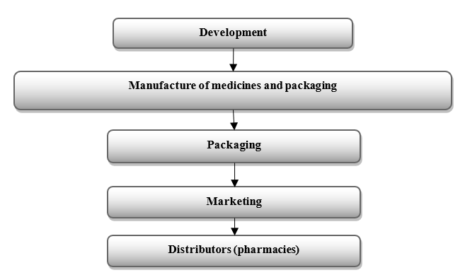 Production chain in the pharmaceutical industry