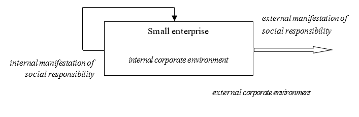 Areas of manifestation of social responsibility of a small enterprise
