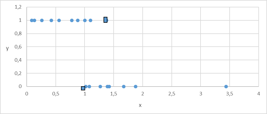 Estimation of accuracy of the predictive model on the learning sample [author's calculation]