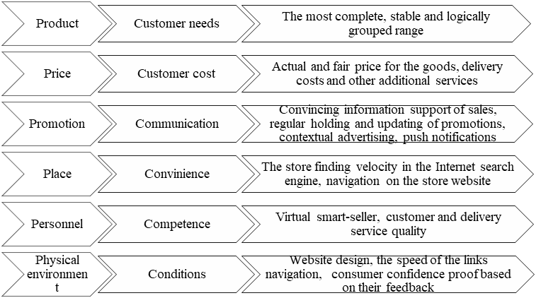 The trade marketing complex transformation in the electronic environment