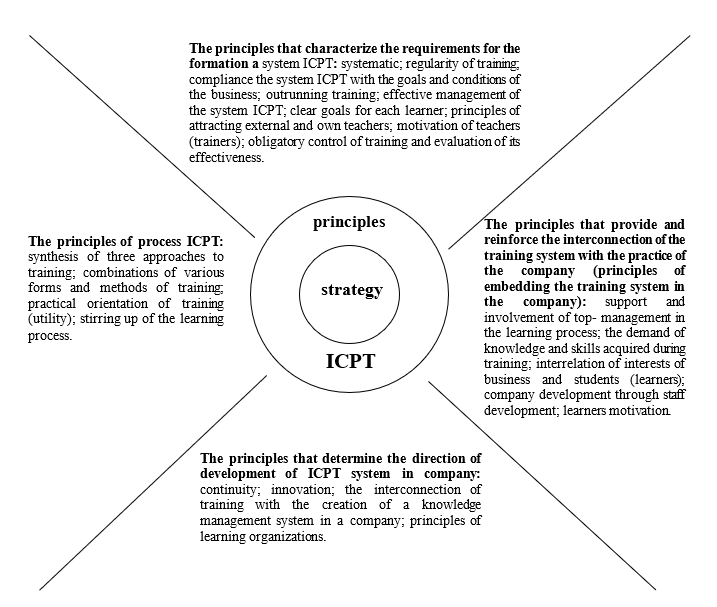 The principles of building in-company system of personnel training based on the concept of continuing education