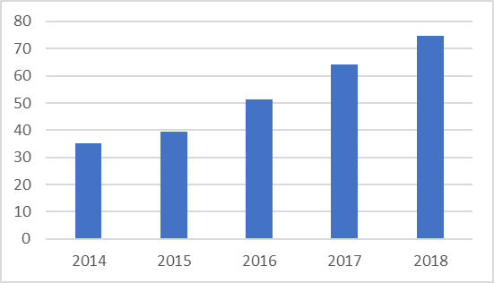 The provision of state and municipal services in electronic form. Source: authors based on (Abdrakhmanova et al., 2019).