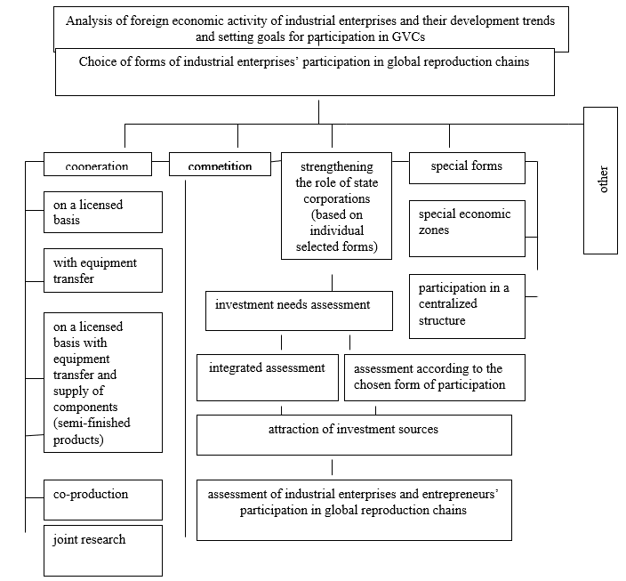 The mechanism for increasing enterprises’ participation in global reproduction chains