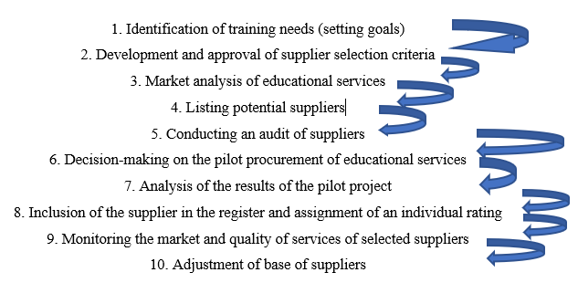 The algorithm for selecting educational service providers