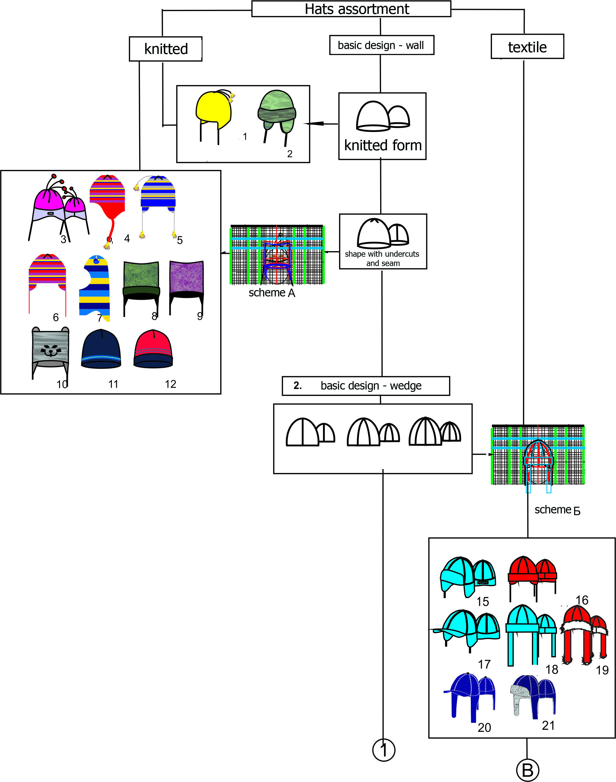 Design of new products and product range of hats (on the example of hats for a teenage group) (drawn in Corel Draw)