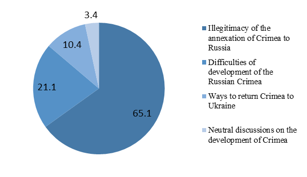 Share distribution of posts on development of Crimea as a part of the Russian Federation in Ukrainian social media