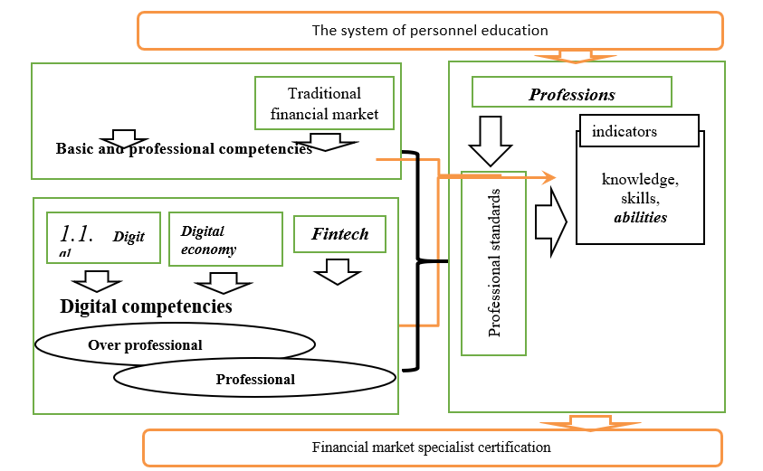 The scheme for the formation of the necessary competencies and skills, taking into account the characteristics of financial markets