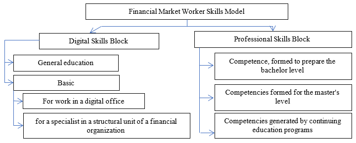 Skills model of a financial market specialist