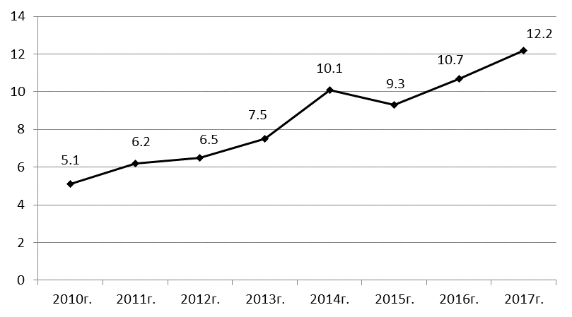 Share of Organizations Using ERP Systems in Total Number of Examined Organizations, %. Source: authors based on (Federal State Statistics Service, 2018).