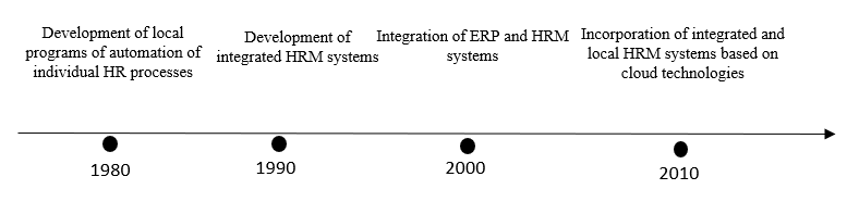HRM systems evolution.