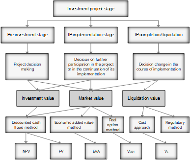 Model selection methods for assessing the value of IP