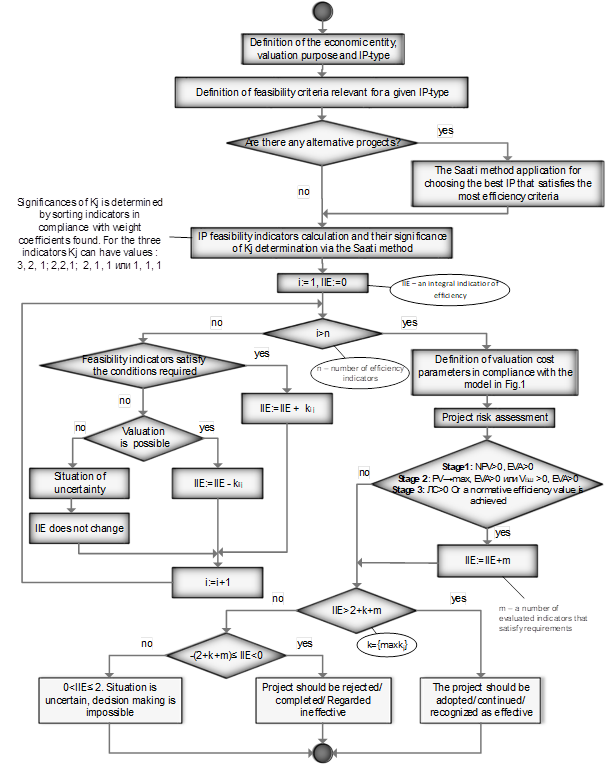 Algorithmic model for evaluating IP in accordance with the first scheme