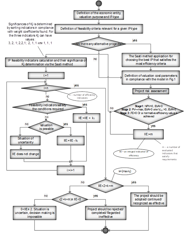 Algorithmic model for evaluating IP in accordance with the second scheme