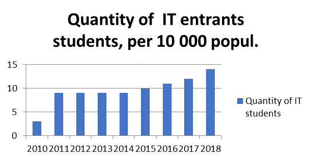 Quantity of entrance students of "Informatics and computer engineering", per 10,000 population