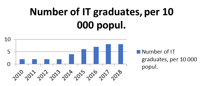 Quantity of entrance students of "Informatics and computer engineering", per 10,000 population