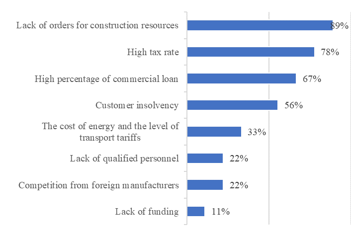 Ranking conditions for the effective development of the construction industry of the Samara region for manufacturers of building materials (% of respondents)