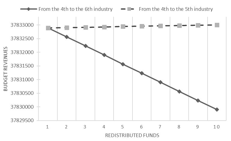 Dynamics of changes in return on investment