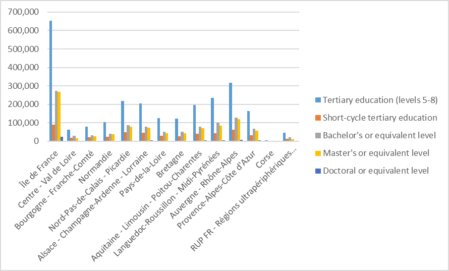 Students enrolled in tertiary education by education level in France (NUTS 1), 2017