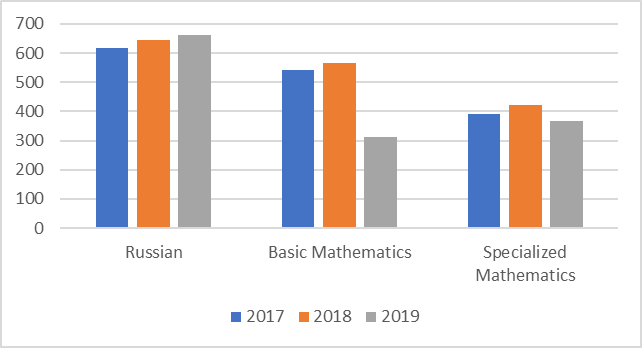 Dynamics of the number of the USE applicants in compulsory subjects