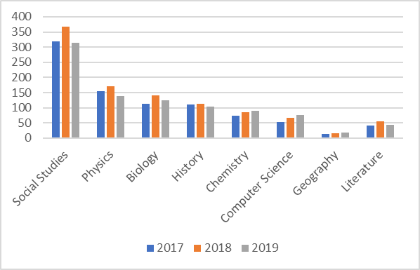 Dynamics of the number of those who passed the USE in elective subjects