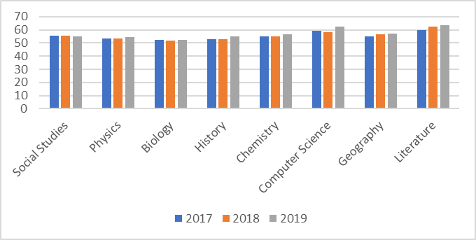 Dynamics of the average USE score in elective subjects