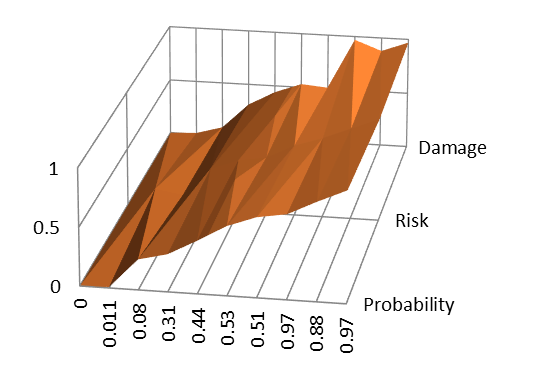 Surface plot of fuzzy inference for a five-level scale