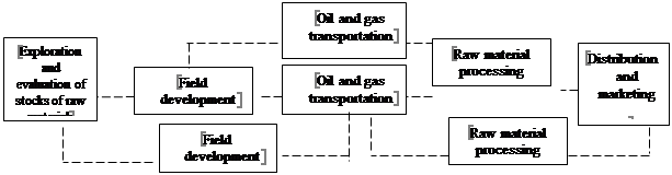 The scheme of the most effective organization of business processes taking into account the risk factor