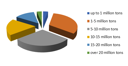 Distribution of enterprises by volume of output. Source: authors based on Kalushin & Soldatkin (																																				
						2018).																														
					