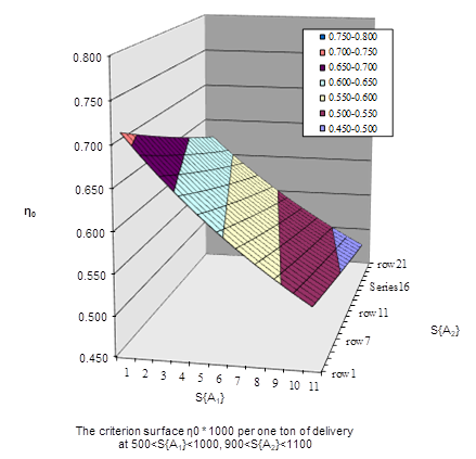 The calculated values