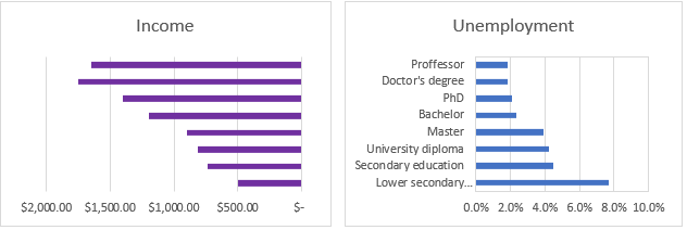 Comparison of the education level with the income level in the United States