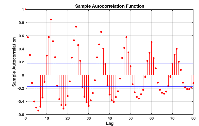 Autocorrelation function of the number of marriages by months for 2006-2016. (The figure create in Matlab).