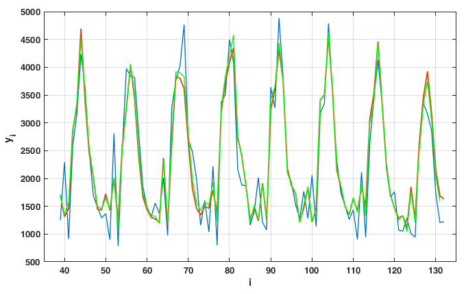 The number of marriages by month for 2006-2016 (blue line). Forecast with LS model (5) (red line). Forecast with RLS model (5) (green line). (The figure create in Matlab).